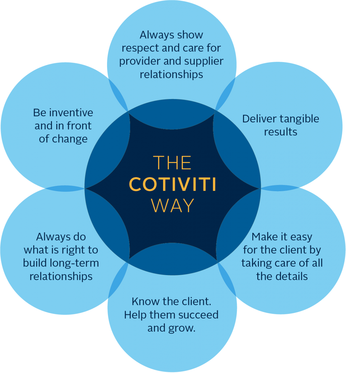 3.1_ourfocus_thecotivitiway 3.1_ourfocus_thecotivitiway